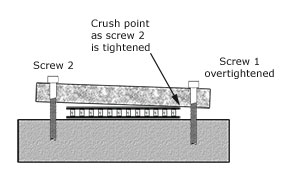 image showing how a TEC or TEG is crushed by tightening the screws too much on one side