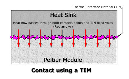 image of two surfaces magnified showing how a TIM improves the heat flow