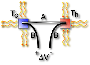 Image of Seebeck effect in two different materials